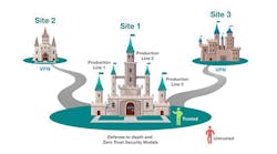 computer-generated-illustration-of-3castles-representing-three-sites-and-illustrating-their-connections-and-defense-in-depth-and-zero-trust-security-models