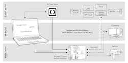 Figure 1: This installation model combines different equipment and software, for operations on the plant floor, for IT systems and in the cloud.