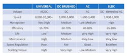 Figure 1: This chart outlines the basic differences between the motor types.