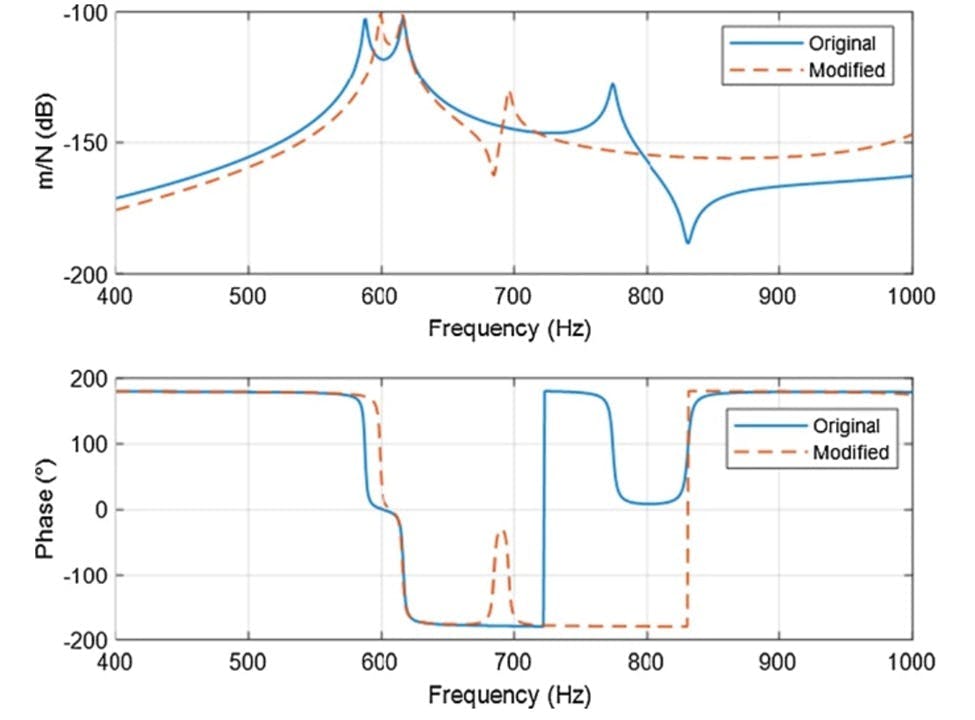 Figure 2: FRF shifting.