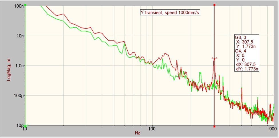 Figure 5: Auto-spectrum data—resonance change.