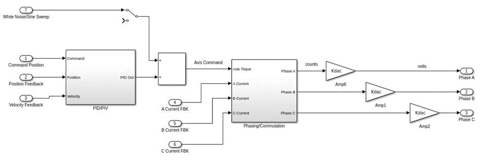 Figure 7: Force/torque input into servo axis.