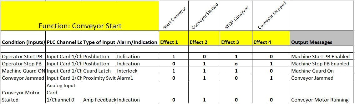 Figure 1: Cause-and-effect matrix example for a conveyor and conveyor machine start. Figure 1: Cause-and-effect matrix example for a conveyor and conveyor machine start.