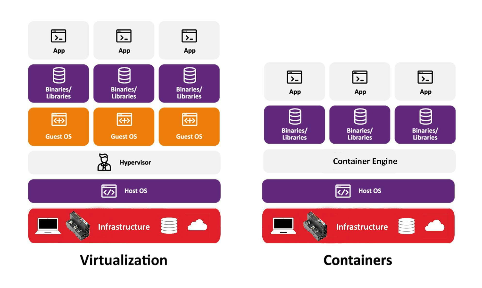 Figure 1: The shift from traditional virtualization to containerization represents a significant evolution in application deployment and management strategies. Figure 1: The shift from traditional virtualization to containerization represents a significant evolution in application deployment and management strategies.