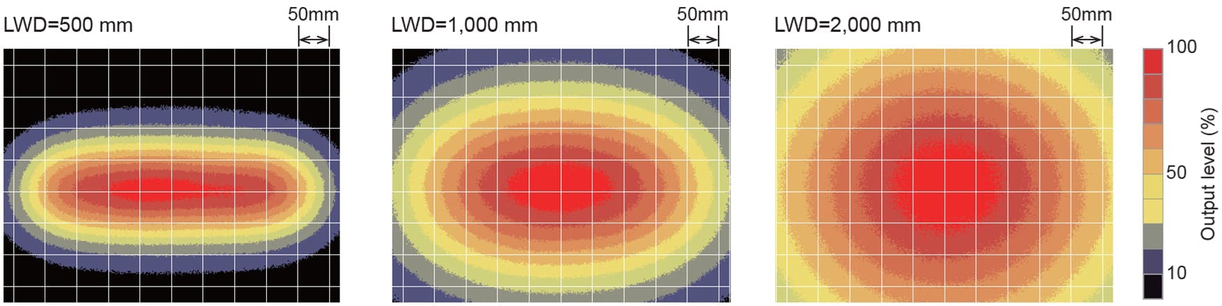 Figure 3: If the LWD changes, the shape and size of the emitting light and its intensity change, as well. Choosing a light based on its lux and lumens doesn’t mean it is bright enough for your application.