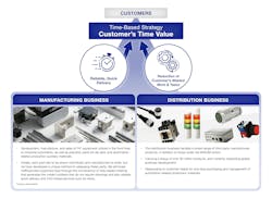 Figure 1: MISUMI focuses on customers&rsquo; time value.