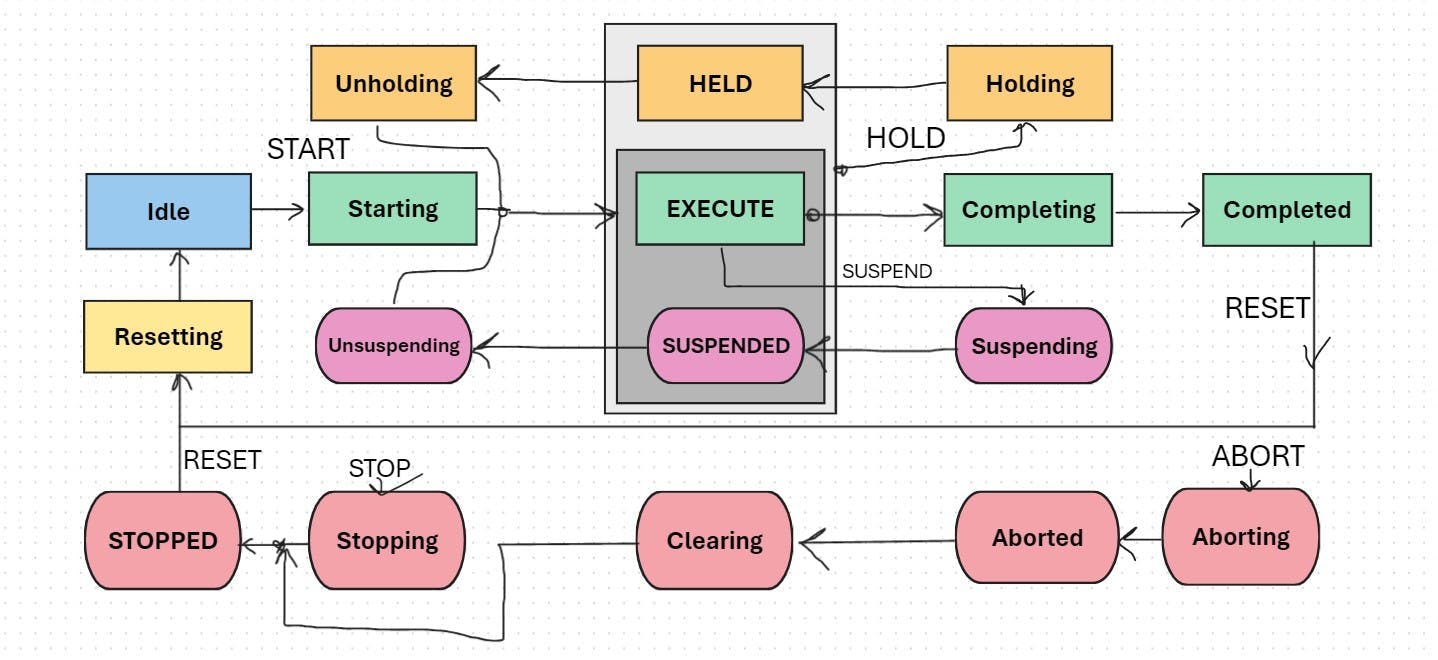 Figure 2: Transition states can be adapted for any type of machine. Figure 2: Transition states can be adapted for any type of machine.