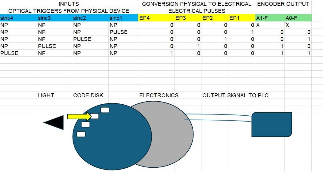 Figure 2: Encoders are the backbone to actuation and precision movement. Figure 2: Encoders are the backbone to actuation and precision movement.