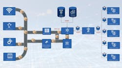 This diagram shows how data flows from the production line into digital twin clients. Data from production floor devices is collected through standard industrial protocols, such as OPC UA and then structured and contextualized by the unified namespace (UNS). A message queuing telemetry transport (MQTT) broker distributes live data from the UNS to the Unity-based digital twin clients on compatible devices for accurate visualization of the production line. Time-series and SQL databases store historical data that Unity can access as needed. The supervisory control and data acquisition (SCADA) system obtains the same data as the UNS in parallel and operates on it before supplying its data to the UNS, offering additional process visibility and control. Cloud-based services like Amazon Web Services or Azure can be used to host the UNS, databases and other backend components so that Unity clients can access the digital twin securely over the internet. This diagram shows how data flows from the production line into digital twin clients. Data from production floor devices is collected through standard industrial protocols, such as OPC UA and then structured and contextualized by the unified namespace (UNS). A message queuing telemetry transport (MQTT) broker distributes live data from the UNS to the Unity-based digital twin clients on compatible devices for accurate visualization of the production line. Time-series and SQL databases store historical data that Unity can access as needed. The supervisory control and data acquisition (SCADA) system obtains the same data as the UNS in parallel and operates on it before supplying its data to the UNS, offering additional process visibility and control. Cloud-based services like Amazon Web Services or Azure can be used to host the UNS, databases and other backend components so that Unity clients can access the digital twin securely over the internet.
