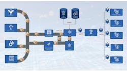 This diagram shows how data flows from the production line into digital twin clients. Data from production floor devices is collected through standard industrial protocols, such as OPC UA and then structured and contextualized by the unified namespace (UNS). A message queuing telemetry transport (MQTT) broker distributes live data from the UNS to the Unity-based digital twin clients on compatible devices for accurate visualization of the production line. Time-series and SQL databases store historical data that Unity can access as needed. The supervisory control and data acquisition (SCADA) system obtains the same data as the UNS in parallel and operates on it before supplying its data to the UNS, offering additional process visibility and control. Cloud-based services like Amazon Web Services or Azure can be used to host the UNS, databases and other backend components so that Unity clients can access the digital twin securely over the internet.