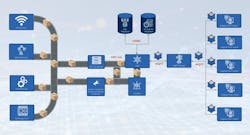 This diagram shows how data flows from the production line into digital twin clients. Data from production floor devices is collected through standard industrial protocols, such as OPC UA and then structured and contextualized by the unified namespace (UNS). A message queuing telemetry transport (MQTT) broker distributes live data from the UNS to the Unity-based digital twin clients on compatible devices for accurate visualization of the production line. Time-series and SQL databases store historical data that Unity can access as needed. The supervisory control and data acquisition (SCADA) system obtains the same data as the UNS in parallel and operates on it before supplying its data to the UNS, offering additional process visibility and control. Cloud-based services like Amazon Web Services or Azure can be used to host the UNS, databases and other backend components so that Unity clients can access the digital twin securely over the internet.