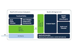 Ceva-NeuPro-M Ceva-NeuPro-M