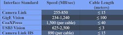 Table 1: Industrial Camera Interface Standards Table 1: Industrial Camera Interface Standards
