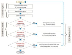 Figure 1: The risk assessment has three steps: risk analysis, risk evaluation and risk reduction. Figure 1: The risk assessment has three steps: risk analysis, risk evaluation and risk reduction.