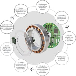 Figure 1: The development process for motion solutions involves understanding key performance criteria, as well as the characteristics of each component.