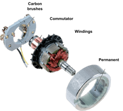 Figure 3: Though dc brushed motors have a lower cost and more simplicity than universal types, they also have maintenance, noise and interference issues.