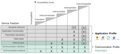 Figure 1: The various levels of compatibility that can be achieved as more device features are standardized.