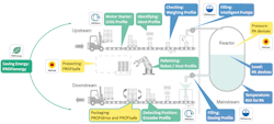Figure 2: This generic manufacturing environment depicts a generic upstream process, a generic reaction and a generic downstream process.