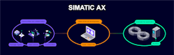 Figure 1: Siemens&rsquo; Simatic AX facilitates integration between automation and IT systems. It is designed to provide source control management, unit testing framework and smooth visualization into continuous integration pipelines.