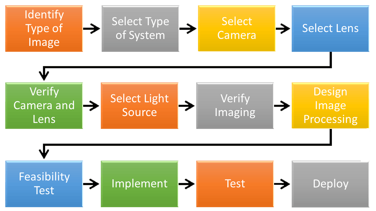 Figure 2: When designing a black box, such as a vision system, it is always necessary to start with what is known or specified, in this case the inputs and outputs, and progress toward the middle. Figure 2: When designing a black box, such as a vision system, it is always necessary to start with what is known or specified, in this case the inputs and outputs, and progress toward the middle.